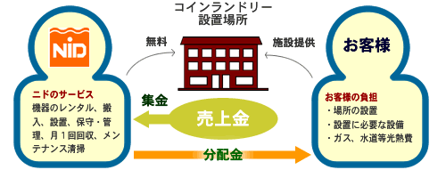 ニドラシステムのレンタルシステム